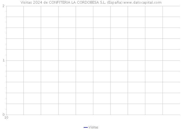 Visitas 2024 de CONFITERIA LA CORDOBESA S.L. (España) 
