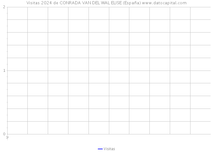 Visitas 2024 de CONRADA VAN DEL WAL ELISE (España) 