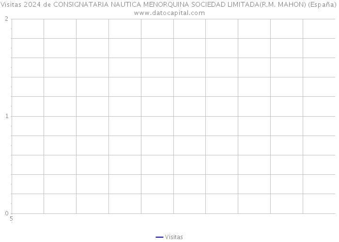 Visitas 2024 de CONSIGNATARIA NAUTICA MENORQUINA SOCIEDAD LIMITADA(R.M. MAHON) (España) 