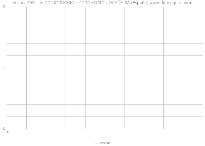 Visitas 2024 de CONSTRUCCION Y PROMOCION OCAÑA SA (España) 