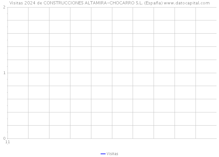 Visitas 2024 de CONSTRUCCIONES ALTAMIRA-CHOCARRO S.L. (España) 