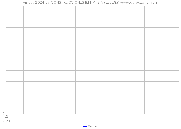 Visitas 2024 de CONSTRUCCIONES B.M.M.,S A (España) 