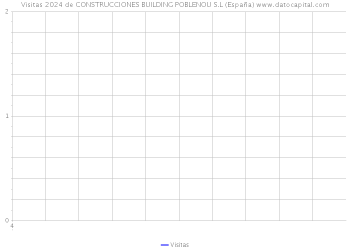 Visitas 2024 de CONSTRUCCIONES BUILDING POBLENOU S.L (España) 