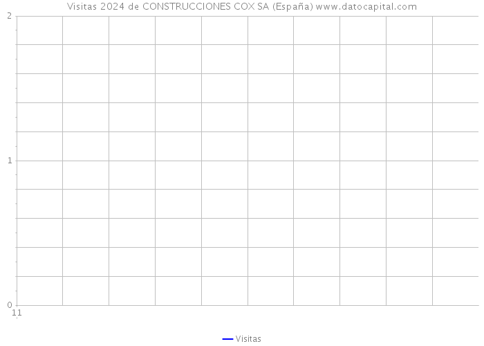 Visitas 2024 de CONSTRUCCIONES COX SA (España) 