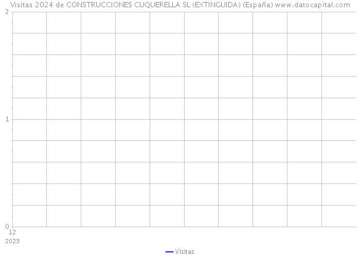 Visitas 2024 de CONSTRUCCIONES CUQUERELLA SL (EXTINGUIDA) (España) 