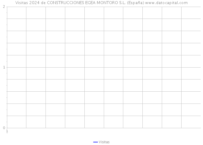 Visitas 2024 de CONSTRUCCIONES EGEA MONTORO S.L. (España) 