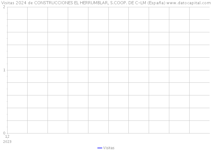 Visitas 2024 de CONSTRUCCIONES EL HERRUMBLAR, S.COOP. DE C-LM (España) 