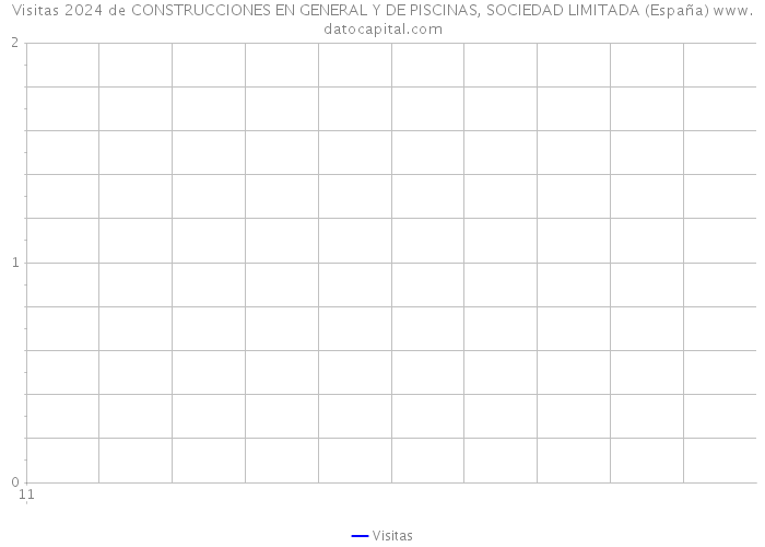 Visitas 2024 de CONSTRUCCIONES EN GENERAL Y DE PISCINAS, SOCIEDAD LIMITADA (España) 