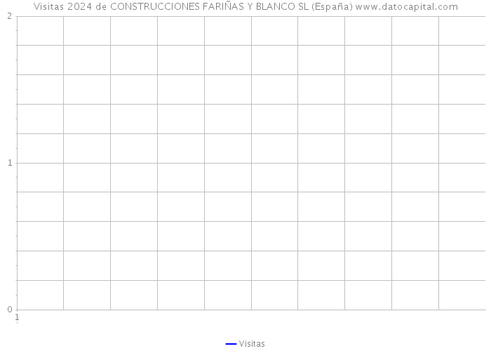 Visitas 2024 de CONSTRUCCIONES FARIÑAS Y BLANCO SL (España) 