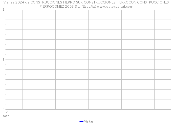 Visitas 2024 de CONSTRUCCIONES FIERRO SUR CONSTRUCCIONES FIERROCON CONSTRUCCIONES FIERROGOMEZ 2005 S.L. (España) 