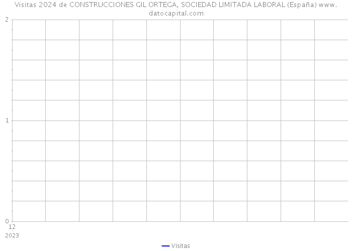 Visitas 2024 de CONSTRUCCIONES GIL ORTEGA, SOCIEDAD LIMITADA LABORAL (España) 