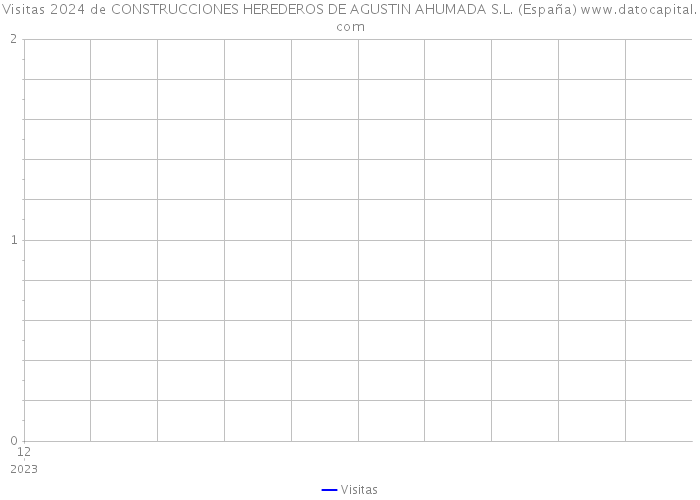Visitas 2024 de CONSTRUCCIONES HEREDEROS DE AGUSTIN AHUMADA S.L. (España) 