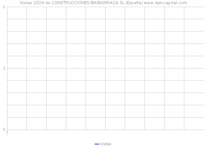 Visitas 2024 de CONSTRUCCIONES IBAIBARRIAGA SL (España) 