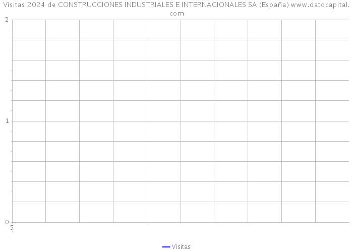 Visitas 2024 de CONSTRUCCIONES INDUSTRIALES E INTERNACIONALES SA (España) 