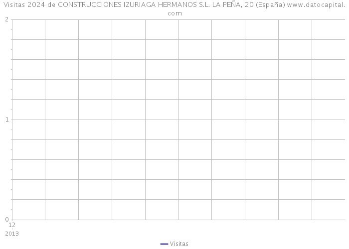 Visitas 2024 de CONSTRUCCIONES IZURIAGA HERMANOS S.L. LA PEÑA, 20 (España) 