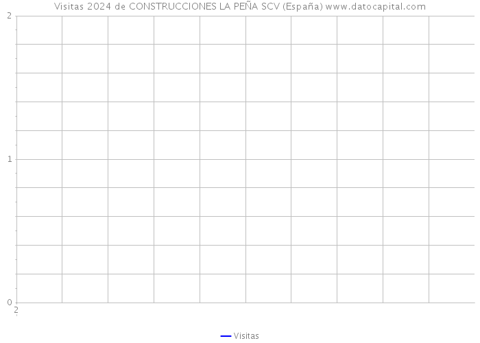 Visitas 2024 de CONSTRUCCIONES LA PEÑA SCV (España) 