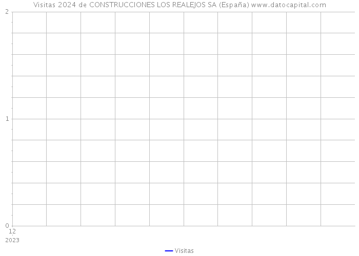 Visitas 2024 de CONSTRUCCIONES LOS REALEJOS SA (España) 