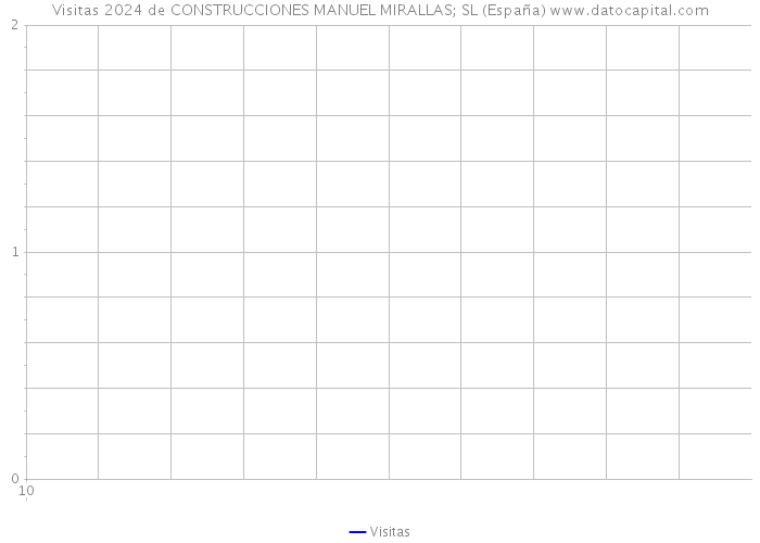 Visitas 2024 de CONSTRUCCIONES MANUEL MIRALLAS; SL (España) 