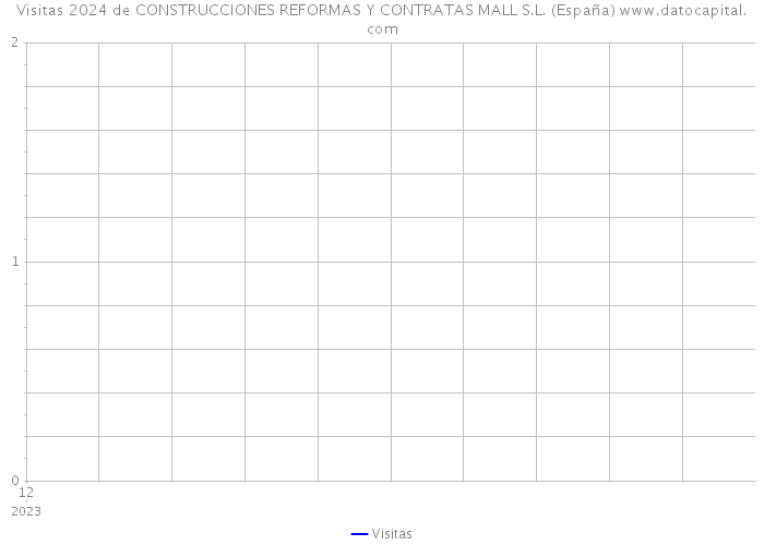 Visitas 2024 de CONSTRUCCIONES REFORMAS Y CONTRATAS MALL S.L. (España) 