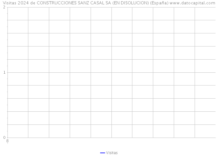 Visitas 2024 de CONSTRUCCIONES SANZ CASAL SA (EN DISOLUCION) (España) 