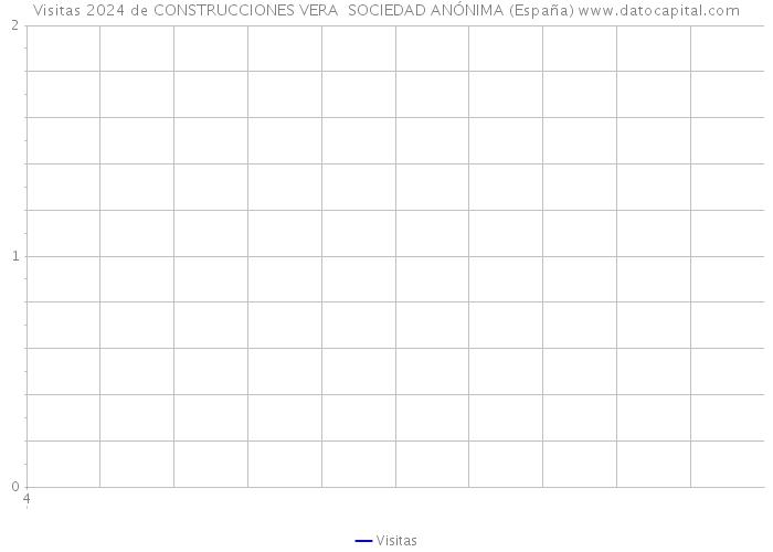 Visitas 2024 de CONSTRUCCIONES VERA SOCIEDAD ANÓNIMA (España) 