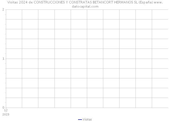 Visitas 2024 de CONSTRUCCIONES Y CONSTRATAS BETANCORT HERMANOS SL (España) 