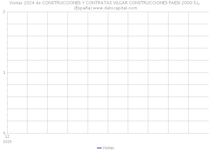 Visitas 2024 de CONSTRUCCIONES Y CONTRATAS VILGAR CONSTRUCCIONES PAESI 2000 S.L. (España) 