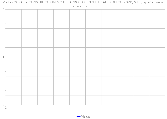 Visitas 2024 de CONSTRUCCIONES Y DESARROLLOS INDUSTRIALES DELCO 2020, S.L. (España) 