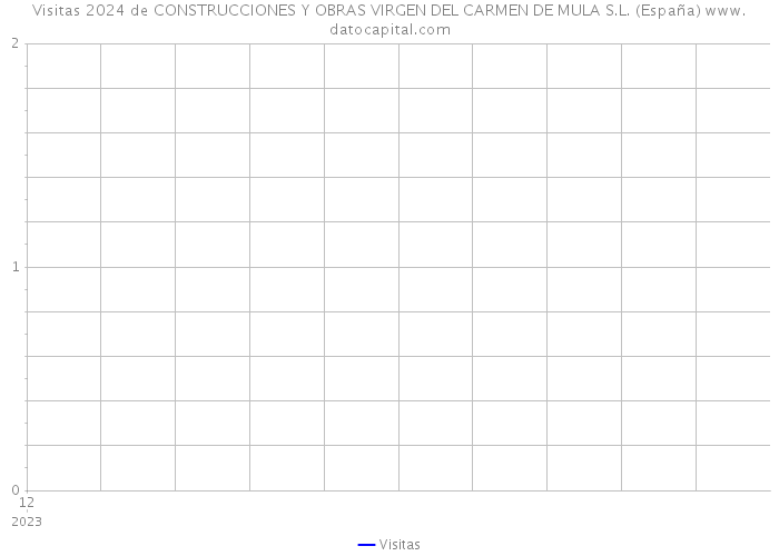 Visitas 2024 de CONSTRUCCIONES Y OBRAS VIRGEN DEL CARMEN DE MULA S.L. (España) 