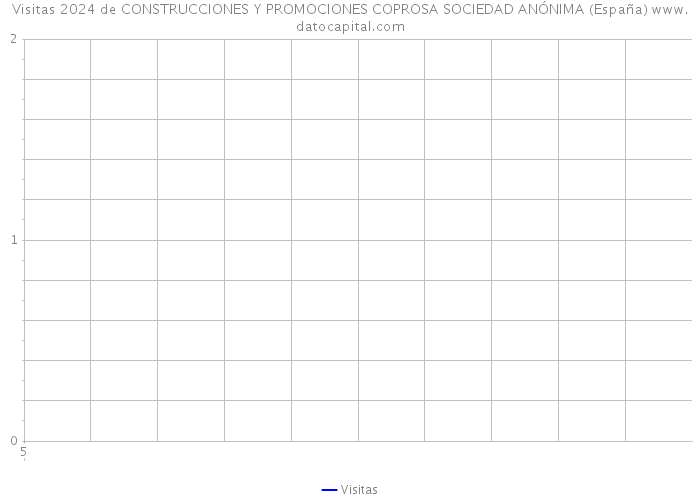 Visitas 2024 de CONSTRUCCIONES Y PROMOCIONES COPROSA SOCIEDAD ANÓNIMA (España) 