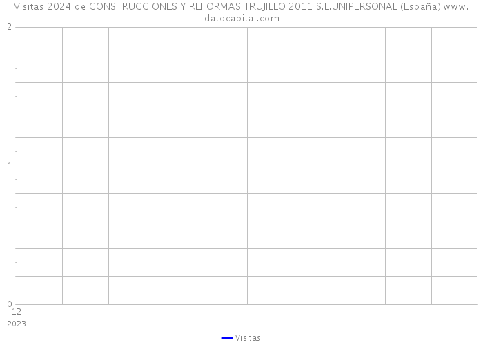 Visitas 2024 de CONSTRUCCIONES Y REFORMAS TRUJILLO 2011 S.L.UNIPERSONAL (España) 