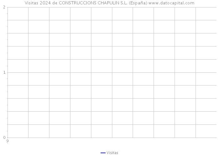 Visitas 2024 de CONSTRUCCIONS CHAPULIN S.L. (España) 
