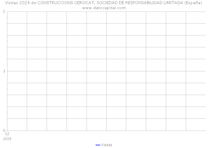 Visitas 2024 de CONSTRUCCIONS GEROCAT, SOCIEDAD DE RESPONSABILIDAD LIMITADA (España) 