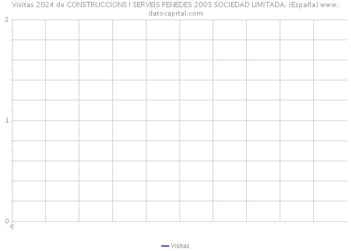 Visitas 2024 de CONSTRUCCIONS I SERVEIS PENEDES 2003 SOCIEDAD LIMITADA. (España) 