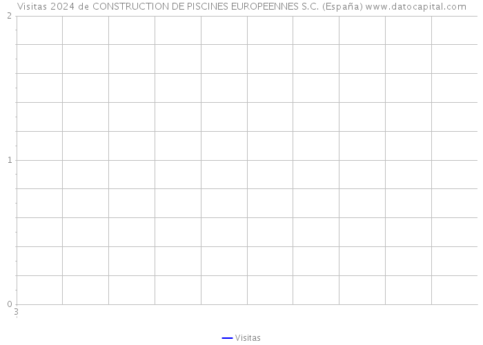Visitas 2024 de CONSTRUCTION DE PISCINES EUROPEENNES S.C. (España) 