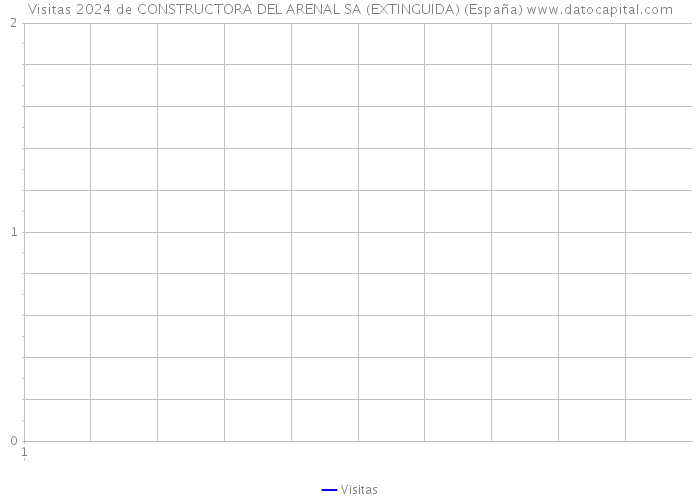 Visitas 2024 de CONSTRUCTORA DEL ARENAL SA (EXTINGUIDA) (España) 