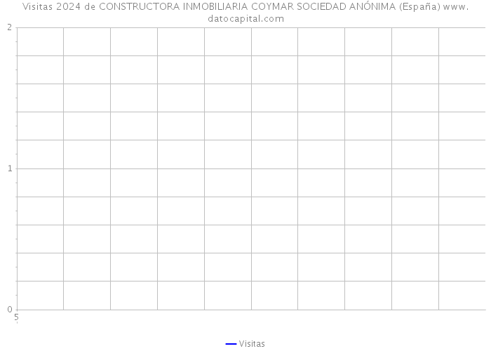 Visitas 2024 de CONSTRUCTORA INMOBILIARIA COYMAR SOCIEDAD ANÓNIMA (España) 