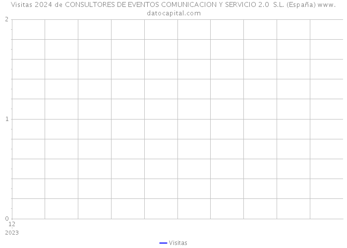 Visitas 2024 de CONSULTORES DE EVENTOS COMUNICACION Y SERVICIO 2.0 S.L. (España) 