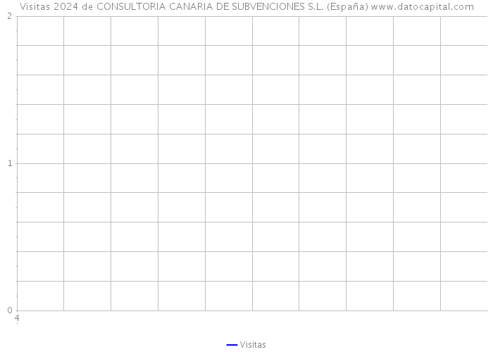 Visitas 2024 de CONSULTORIA CANARIA DE SUBVENCIONES S.L. (España) 