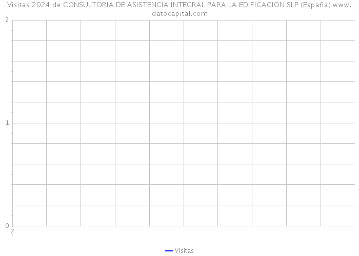 Visitas 2024 de CONSULTORIA DE ASISTENCIA INTEGRAL PARA LA EDIFICACION SLP (España) 