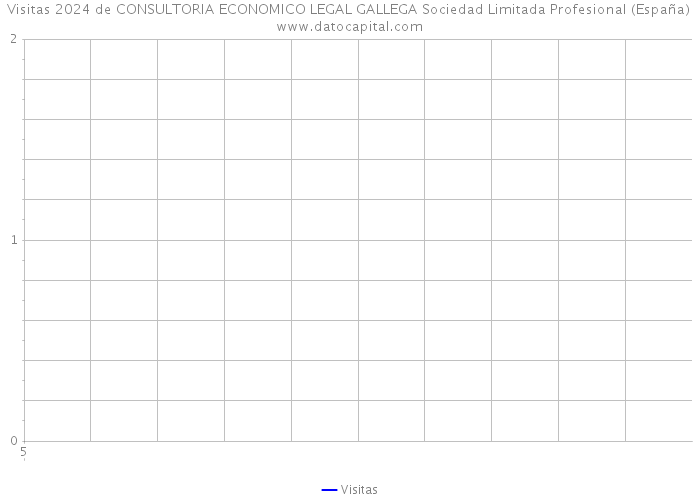 Visitas 2024 de CONSULTORIA ECONOMICO LEGAL GALLEGA Sociedad Limitada Profesional (España) 