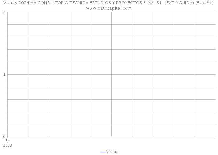 Visitas 2024 de CONSULTORIA TECNICA ESTUDIOS Y PROYECTOS S. XXI S.L. (EXTINGUIDA) (España) 