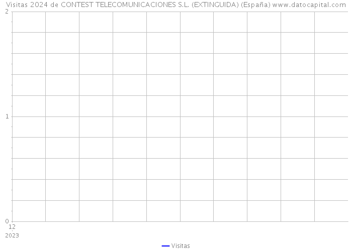 Visitas 2024 de CONTEST TELECOMUNICACIONES S.L. (EXTINGUIDA) (España) 