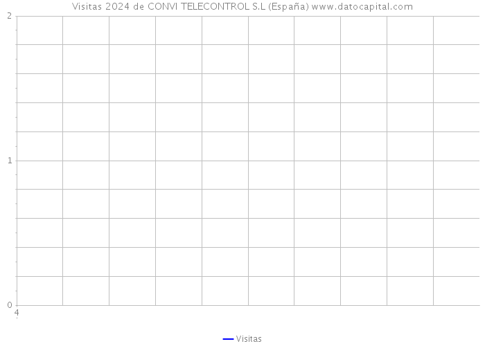Visitas 2024 de CONVI TELECONTROL S.L (España) 