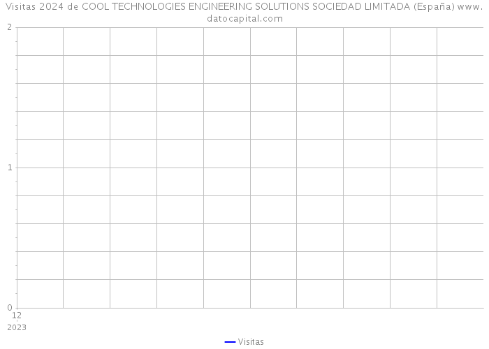 Visitas 2024 de COOL TECHNOLOGIES ENGINEERING SOLUTIONS SOCIEDAD LIMITADA (España) 