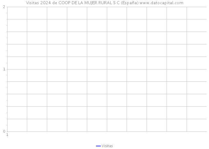 Visitas 2024 de COOP DE LA MUJER RURAL S C (España) 