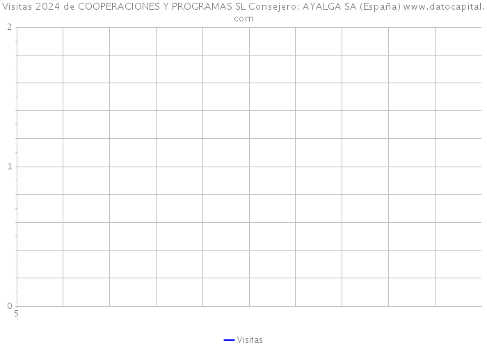 Visitas 2024 de COOPERACIONES Y PROGRAMAS SL Consejero: AYALGA SA (España) 