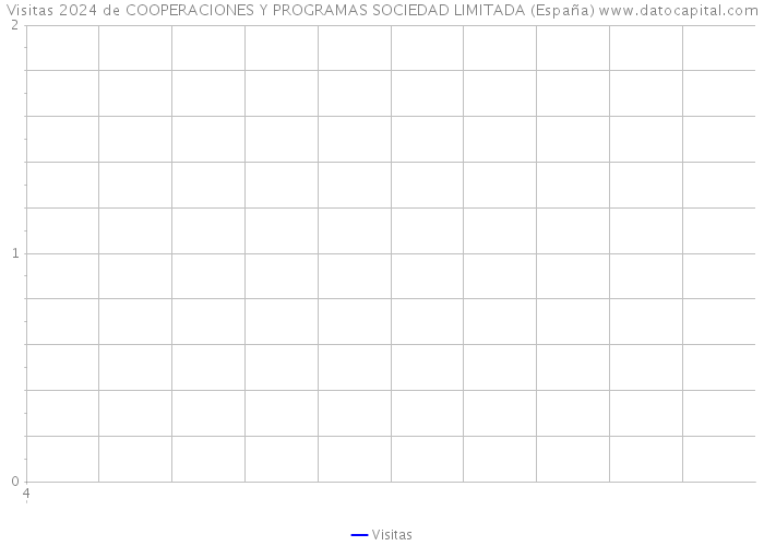 Visitas 2024 de COOPERACIONES Y PROGRAMAS SOCIEDAD LIMITADA (España) 
