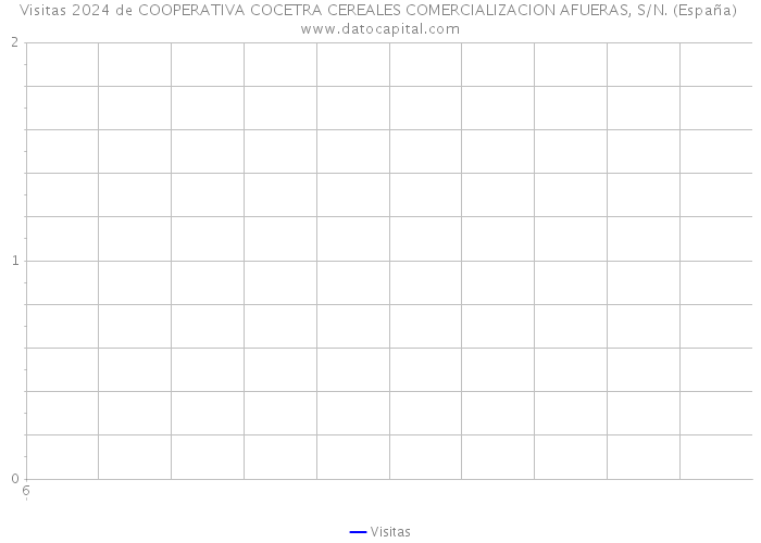 Visitas 2024 de COOPERATIVA COCETRA CEREALES COMERCIALIZACION AFUERAS, S/N. (España) 