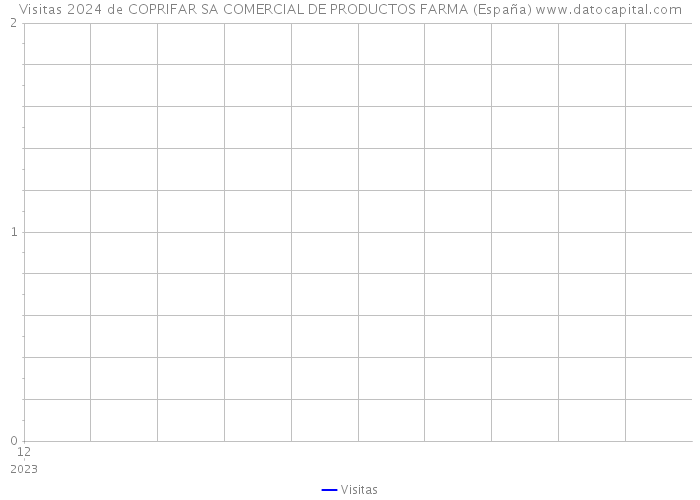 Visitas 2024 de COPRIFAR SA COMERCIAL DE PRODUCTOS FARMA (España) 